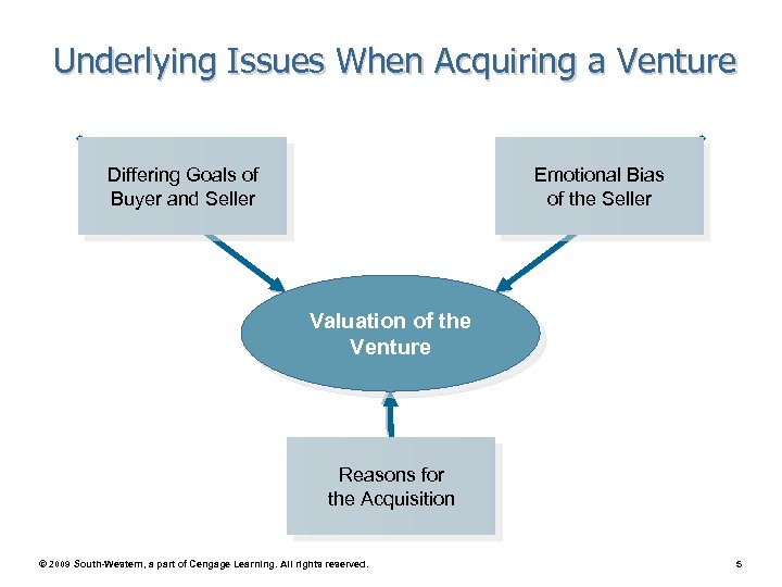 Underlying Issues When Acquiring a Venture Differing Goals of Buyer and Seller Emotional Bias