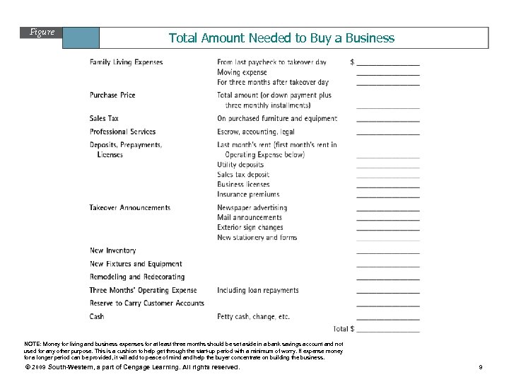 Figure 14. 1 Total Amount Needed to Buy a Business NOTE: Money for living