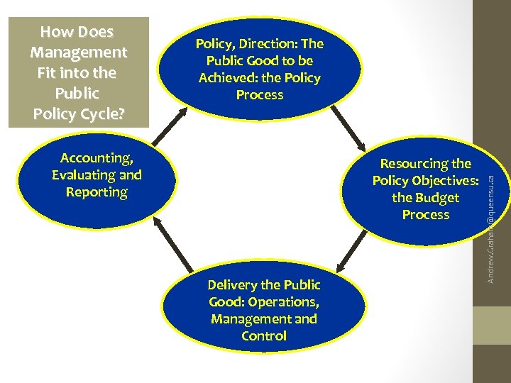 Policy, Direction: The Public Good to be Achieved: the Policy Process Accounting, Evaluating and