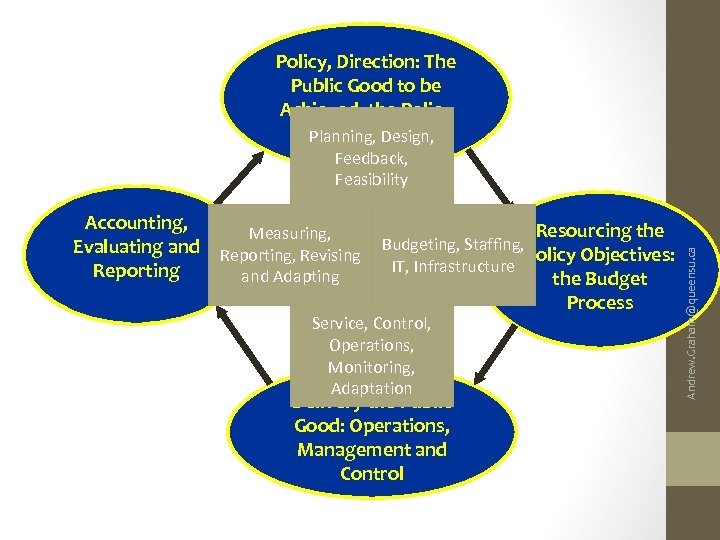 Policy, Direction: The Public Good to be Achieved: the Policy Process Planning, Design, Feedback,