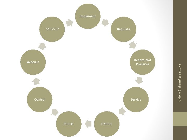 Implement Regulate Record and Preserve Account Control Service Punish Protect Andrew. Graham@queensu. ca ?