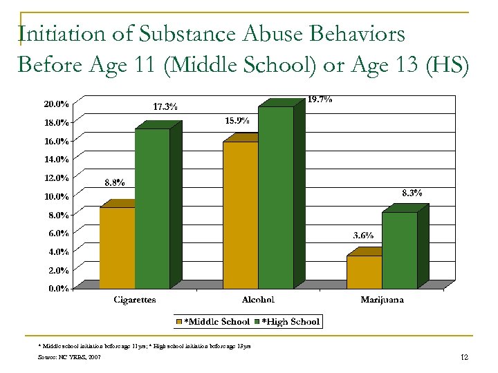 Initiation of Substance Abuse Behaviors Before Age 11 (Middle School) or Age 13 (HS)