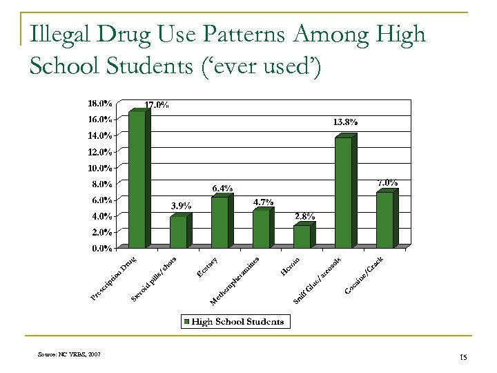 Illegal Drug Use Patterns Among High School Students (‘ever used’) Source: NC YRBS, 2007