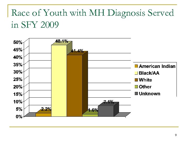 Race of Youth with MH Diagnosis Served in SFY 2009 9 