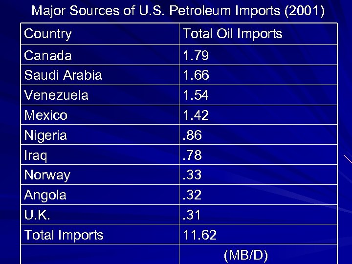  Major Sources of U. S. Petroleum Imports (2001) Country Total Oil Imports Canada