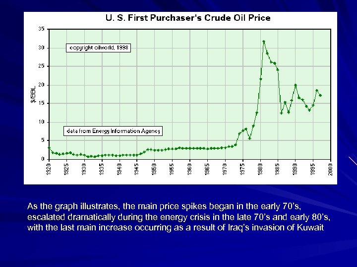 As the graph illustrates, the main price spikes began in the early 70’s, escalated