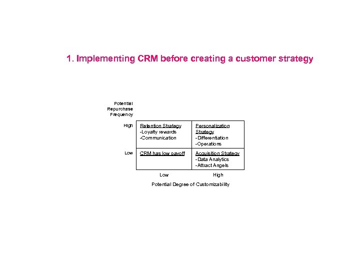 1. Implementing CRM before creating a customer strategy Potential Repurchase Frequency High Retention Strategy