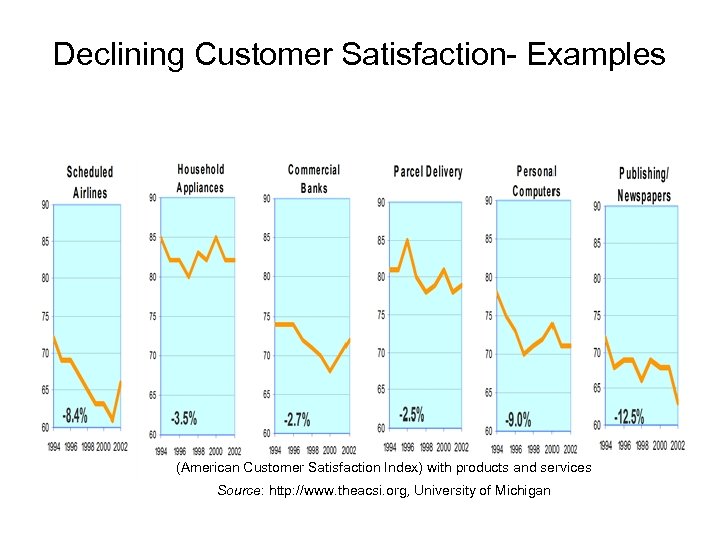 Declining Customer Satisfaction- Examples (American Customer Satisfaction Index) with products and services Source: http: