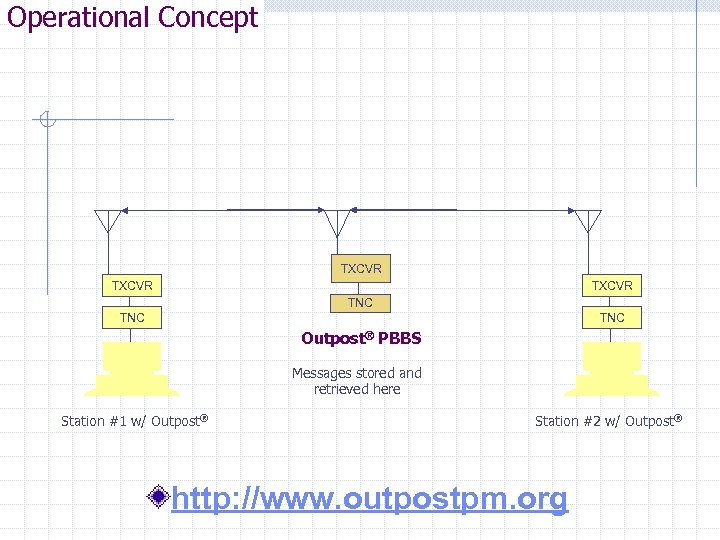 Operational Concept TXCVR TNC TNC Outpost® PBBS Messages stored and retrieved here Station #1