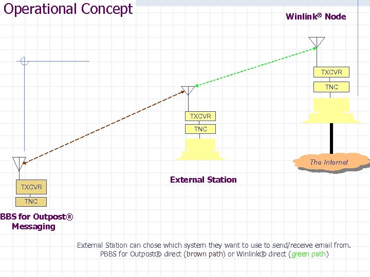 Operational Concept Winlink® Node TXCVR TNC The Internet TXCVR External Station TNC BBS for