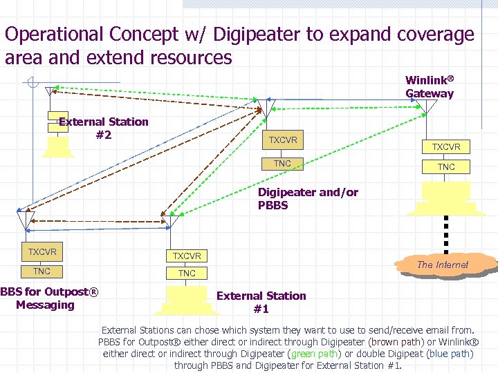 Operational Concept w/ Digipeater to expand coverage area and extend resources Winlink® Gateway External