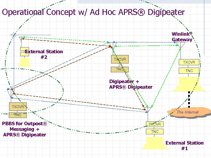 Operational Concept w/ Ad Hoc APRS® Digipeater Winlink® Gateway External Station #2 TXCVR TNC