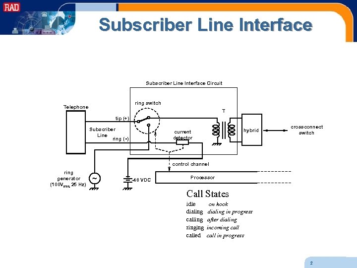 Subscriber Line Interface Circuit ring switch Telephone T tip (+) Subscriber Line ring (-)