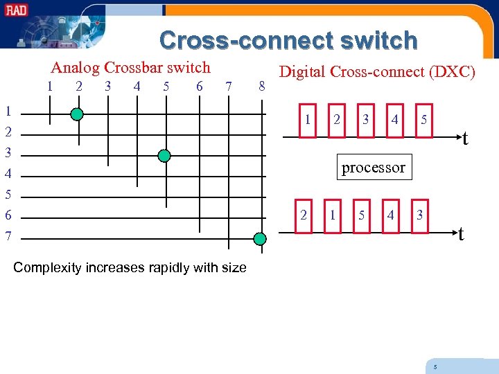 Cross-connect switch Analog Crossbar switch 1 2 3 4 5 6 7 1 2