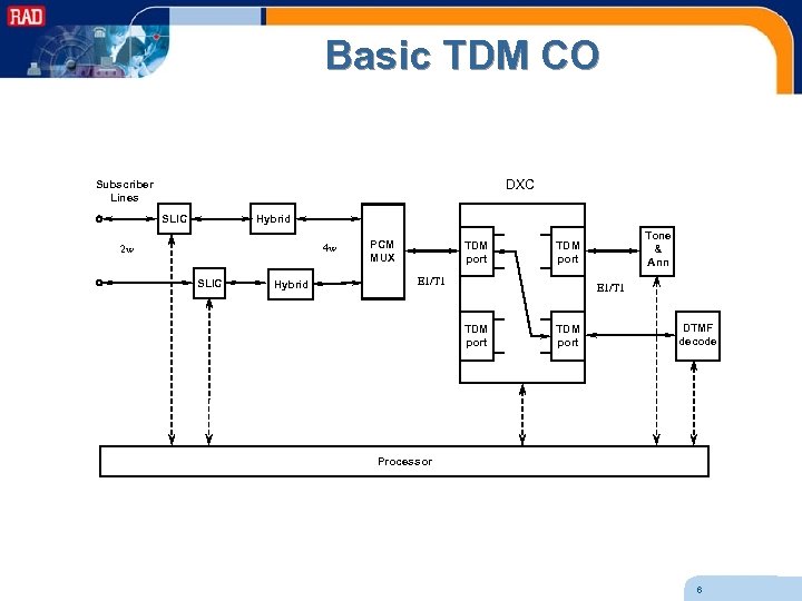 Basic TDM CO DXC Subscriber Lines SLIC Hybrid 4 w 2 w SLIC Hybrid