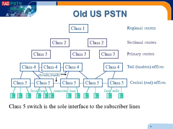 PSTN Review Old US PSTN Regional centers Class 1 Class 2 Class 3 Class
