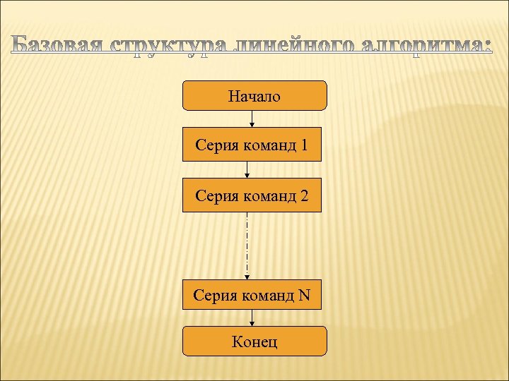 Начало Серия команд 1 Серия команд 2 Серия команд N Конец 