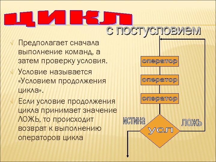 Ö Ö Ö Предполагает сначала выполнение команд, а затем проверку условия. Условие называется «Условием