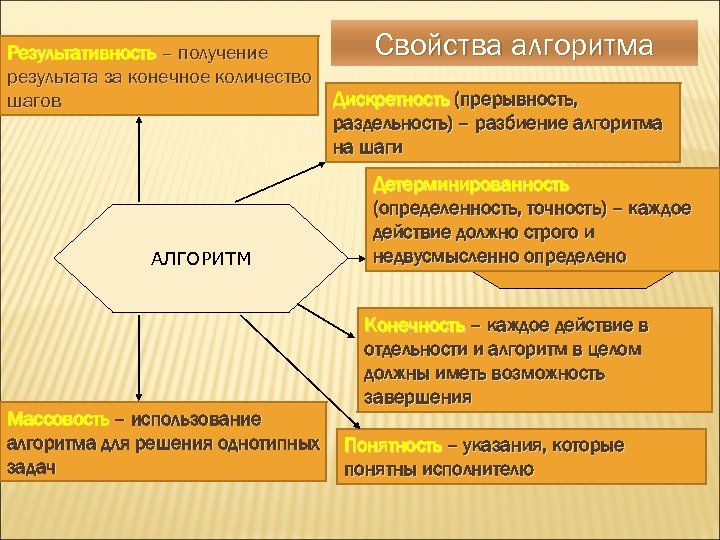 Результативность – получение Результативность результата за конечное количество шагов АЛГОРИТМ Массовость – использование Массовость
