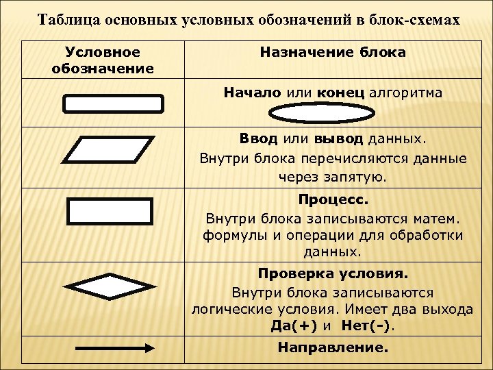 Таблица основных условных обозначений в блок-схемах Условное обозначение Назначение блока Начало или конец алгоритма