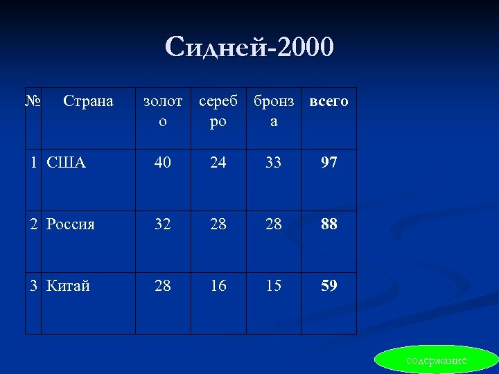 Сидней-2000 № Страна золот сереб бронз всего о ро а 1 США 40 24