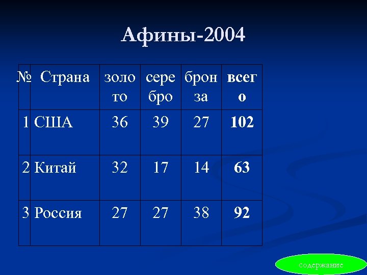 Афины-2004 № Страна золо сере брон всег то бро за о 1 США 36