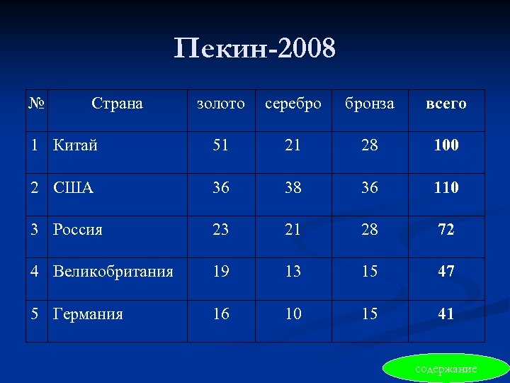 Пекин-2008 № Страна золото серебро бронза всего 1 Китай 51 21 28 100 2