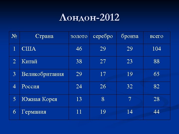 Лондон-2012 № Страна золото серебро бронза всего 1 США 46 29 29 104 2