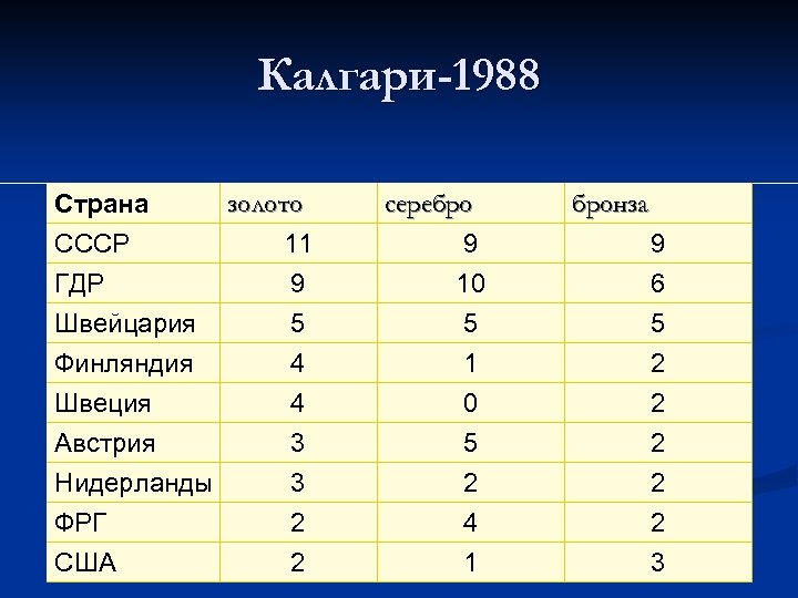 Калгари-1988 золото Страна СССР 11 ГДР 9 Швейцария 5 Финляндия Швеция Австрия Нидерланды ФРГ