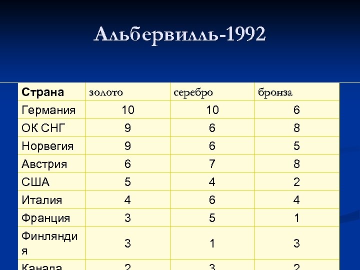 Альбервилль-1992 золото Страна Германия 10 ОК СНГ 9 Норвегия 9 Австрия США Италия Франция