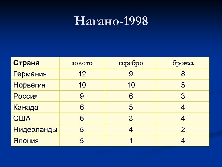 Нагано-1998 Страна Германия Норвегия Россия Канада США Нидерланды Япония золото серебро бронза 12 10