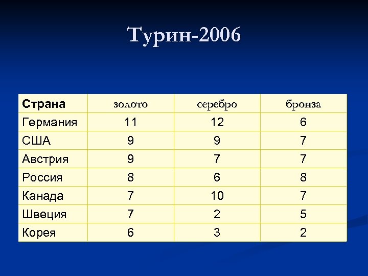 Турин-2006 Страна Германия США Австрия Россия Канада Швеция Корея золото серебро бронза 11 9