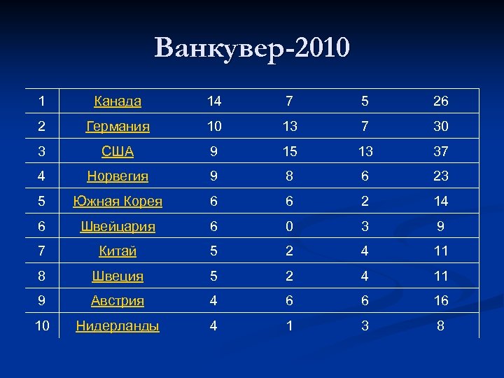 Ванкувер-2010 1 Канада 14 7 5 26 2 Германия 10 13 7 30 3