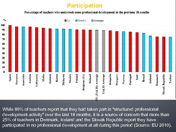 Participation While 89% of teachers report that they had taken part in 