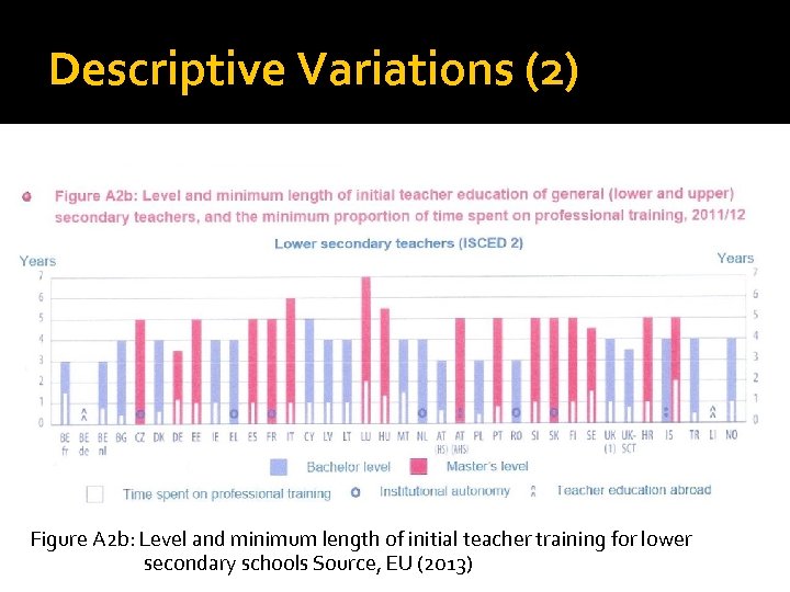 Descriptive Variations (2) Figure A 2 b: Level and minimum length of initial teacher
