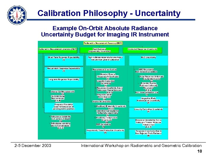 Calibration Philosophy - Uncertainty Example On-Orbit Absolute Radiance Uncertainty Budget for Imaging IR Instrument
