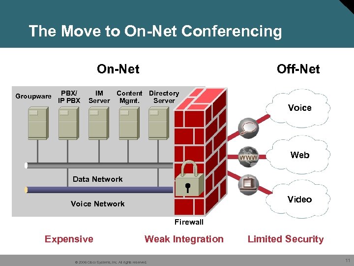 The Move to On-Net Conferencing On-Net Groupware PBX/ IP PBX Off-Net IM Content Directory