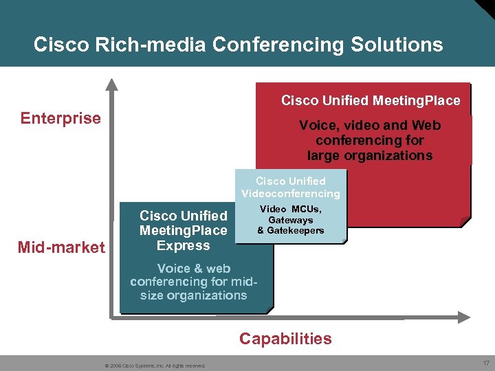 Cisco Rich-media Conferencing Solutions Cisco Unified Meeting. Place Enterprise Voice, video and Web conferencing