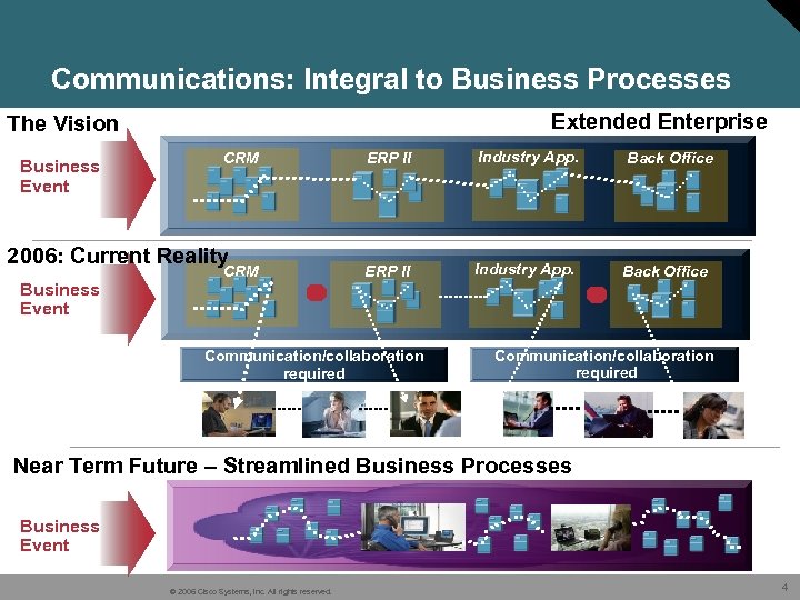 Communications: Integral to Business Processes Extended Enterprise The Vision Business Event CRM 2006: Current