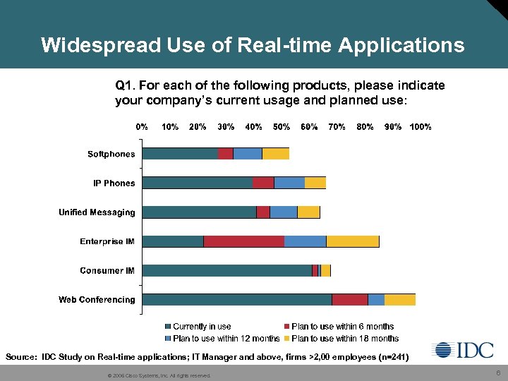 Widespread Use of Real-time Applications Q 1. For each of the following products, please