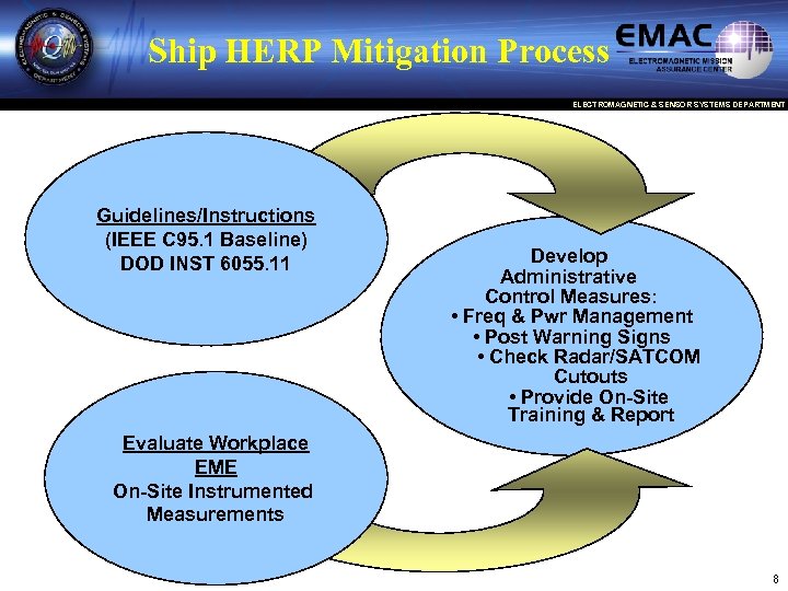 Ship HERP Mitigation Process ELECTROMAGNETIC & SENSOR SYSTEMS DEPARTMENT Guidelines/Instructions (IEEE C 95. 1