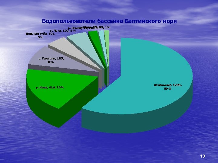 Водопользователи бассейна Балтийского моря р. р. Шешупе, 23, Нарва, 25, р. Неман, 44, 2%