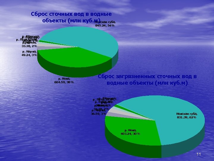 Сброс сточных вод в водные объекты (млн куб. м) губа, Невская 845. 24, 54%