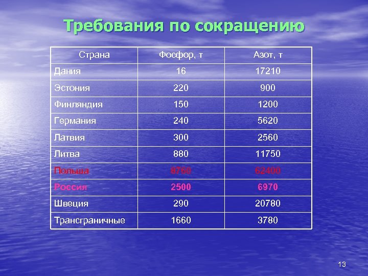 Требования по сокращению Страна Фосфор, т Азот, т Дания 16 17210 Эстония 220 900