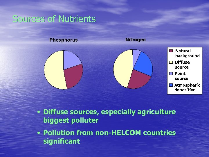 Sources of Nutrients Nitrogen Natural background Diffuse source Point source Atmospheric deposition • Diffuse