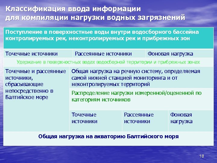 Классификация ввода информации для компиляции нагрузки водных загрязнений Поступление в поверхностные воды внутри водосборного