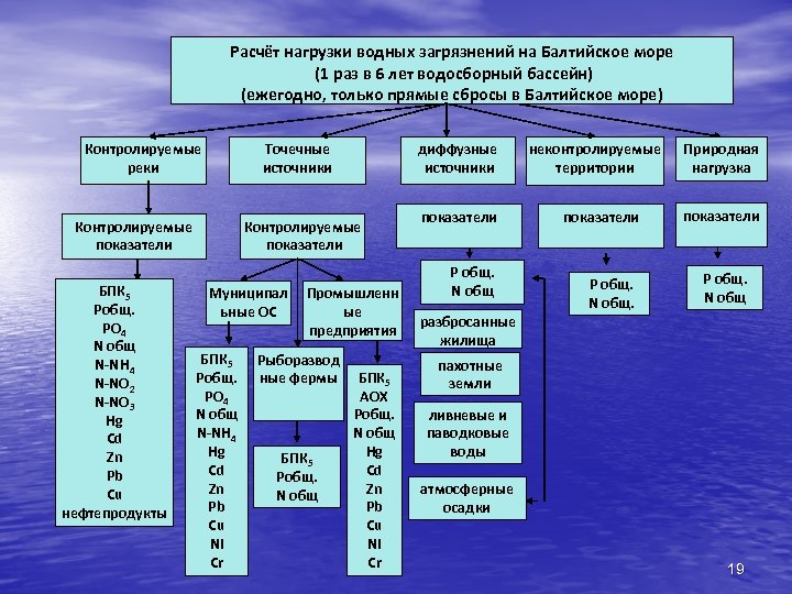 Расчёт нагрузки водных загрязнений на Балтийское море (1 раз в 6 лет водосборный бассейн)