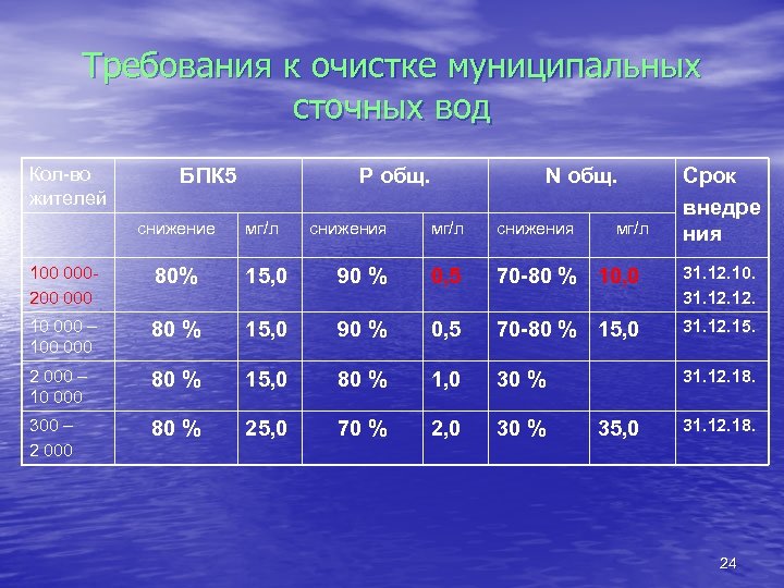 Требования к очистке муниципальных сточных вод Кол-во жителей БПК 5 Р общ. снижение мг/л