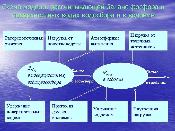 Схема модели, рассчитывающей баланс фосфора в поверхностных водах водосбора и в водоеме Рассредоточенная эмиссия