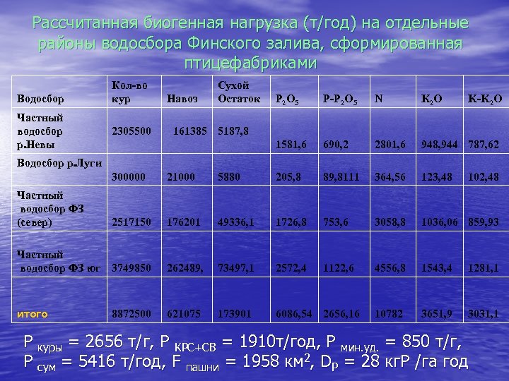 Рассчитанная биогенная нагрузка (т/год) на отдельные районы водосбора Финского залива, сформированная птицефабриками Водосбор Частный